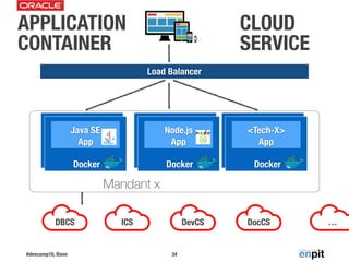 #devcamp16, Bonn 34
Load Balancer
Docker
Java SE  
App
Docker
Node.js  
App
Docker
<Tech-X>
App
Docker
Java SE  
App
Docker
Node.js  
App
Docker
<Tech-X>
App
DBCS ICS DevCS DocCS …
Mandant x
APPLICATION
CONTAINER
CLOUD
SERVICE
 