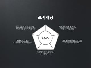 포지셔닝
포지셔닝
제품 속성에 의한 포지셔닝
Rf ] 유자면 순하리, 처음처럼
제품군에 의한 포지셔닝
Rf ] 즉석식 밥, 햇반
사용 상황에 의한 포지셔닝
Rf ] 빨래엔 피죤 하세요
사용자에 의한 포지셔닝
Rf ] 대한민국 1%
경쟁적 포지셔닝
Rf ] 야후에서 못 찾으면 엠파스
 