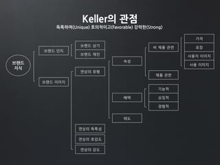 Keller의 관점
독특하며(Unique) 호의적이고(Favorable) 강력한(Strong)
가격
포장
사용자 이미지
사용 이미지
기능적
상징적
경험적
비 제품 관련
제품 관련
속성
혜택
태도
연상의 독특성
연상의 호감도
연상의 강도
연상의 유형
브랜드 인지
브랜드 상기
브랜드 재인
브랜드
지식
브랜드 이미지
 