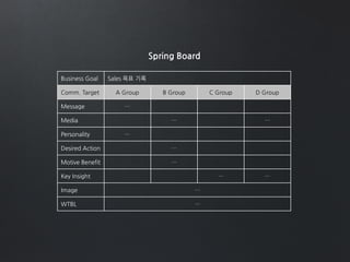Business Goal Sales 목표 기록
Comm. Target A Group B Group C Group D Group
Message …
Media … …
Personality …
Desired Action …
Motive Benefit …
Key Insight … …
Image …
WTBL …
Spring Board
 