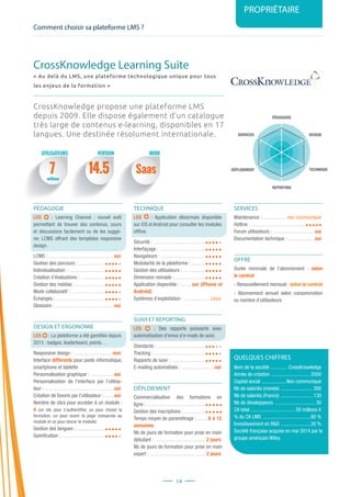 Comment choisir sa plateforme LMS ?
PROPRIÉTAIRE
14
PÉDAGOGIE
DESIGN
REPORTING
SERVICES
TECHNIQUEDÉPLOIEMENT
7 14.5 Saas
millions
CrossKnowledge propose une plateforme LMS
depuis 2009. Elle dispose également d’un catalogue
très large de contenus e-learning, disponibles en 17
langues. Une destinée résolument internationale.
PÉDAGOGIE
LES : Learning Channel : nouvel outil
permettant de trouver des contenus, cours
et discussions facilement ou de les suggé-
rer. LCMS offrant des templates responsive
design.
LCMS : ....................................................oui
Gestion des parcours : .....................
Individualisation : .............................
Création d’évaluations : ..................
Gestion des médias : ........................
Mode collaboratif : ...........................
Échanges : .......................................
Glossaire : ...............................................oui
DESIGN ET ERGONOMIE
LES : La plateforme a été gamifiée depuis
2015 : badges, leaderboard, points…
Responsive design : ...............................non
Interface différente pour poste informatique,
smartphone et tablette
Personnalisation graphique : ...................oui
Personnalisation de l’interface par l’utilisa-
teur : .......................................................oui
Création de favoris par l’utilisateur : ........oui
Nombre de clics pour accéder à un module :
4 (un clic pour s’authentifier, un pour choisir la
formation, un pour ouvrir la page consacrée au
module et un pour lancer le module)
Gestion des langues : .......................
Gamification : ..................................
TECHNIQUE
LES : Application désormais disponible
sur iOS et Android pour consulter les modules
offline.
Sécurité : .........................................
Interfaçage : ....................................
Navigateurs : ...................................
Modularité de la plateforme : ...........
Gestion des utilisateurs : ..................
Dimension nomade : ........................
Application disponible : ......... oui (iPhone et
Android)
Systèmes d’exploitation : .....................Linux
SUIVI ET REPORTING
LES : Des rapports puissants avec
automatisation d’envoi d’e-mails de suivi.
Standards : ......................................
Tracking : .........................................
Rapports de suivi : ...........................
E-mailing automatisés : ..........................oui
DÉPLOIEMENT
Commercialisation des formations en
ligne : ..............................................
Gestion des inscriptions : .................
Temps moyen de paramétrage : .........8 à 12
semaines
Nb de jours de formation pour prise en main
débutant : .........................................2 jours
Nb de jours de formation pour prise en main
expert : .............................................2 jours
SERVICES
Maintenance : ................... non communiqué
Hotline : ...........................................
Forum utilisateurs : .................................oui
Documentation technique : .....................oui
OFFRE
Durée minimale de l’abonnement : selon
le contrat
- Renouvellement mensuel : selon le contrat
- Abonnement annuel selon consommation
ou nombre d’utilisateurs
QUELQUES CHIFFRES
Nom de la société .............. CrossKnowledge
Année de création ................................2000
Capital social ....................Non communiqué
Nb de salariés (monde) ..........................300
Nb de salariés (France) ..........................130
Nb de développeurs .................................30
CA total .................................... 50 millions €
% du CA LMS ......................................80 %
Investissement en RD ........................20 %
Société française acquise en mai 2014 par le
groupe américain Wiley.
CrossKnowledge Learning Suite
« Au delà du LMS, une plateforme technologique unique pour tous
les enjeux de la formation »
UTILISATEURS MODEVERSION
 