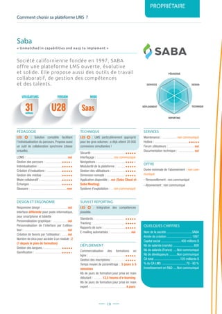 Comment choisir sa plateforme LMS ?
PROPRIÉTAIRE
19
PÉDAGOGIE
DESIGN
REPORTING
SERVICES
TECHNIQUEDÉPLOIEMENT
31 U28 Saasmillions
Société californienne fondée en 1997, SABA
offre une plateforme LMS ouverte, évolutive
et solide. Elle propose aussi des outils de travail
collaboratif, de gestion des compétences
et des talents.
PÉDAGOGIE
LES : Solution complète facilitant
l’individualisation du parcours. Propose aussi
un outil de collaboration synchrone (classe
virtuelle).
LCMS : ....................................................oui
Gestion des parcours : .....................
Individualisation : .............................
Création d’évaluations : ...................
Gestion des médias : ........................
Mode collaboratif : ...........................
Échanges : .......................................
Glossaire : ..............................................non
DESIGN ET ERGONOMIE
Responsive design : ................................oui
Interface différente pour poste informatique,
pour smartphone et tablette
Personnalisation graphique : ...................oui
Personnalisation de l’interface par l’utilisa-
teur : .......................................................oui
Création de favoris par l’utilisateur : ........oui
Nombre de clics pour accéder à un module : 2
(1 depuis le plan de formation)
Gestion des langues : ......................
Gamification : ..................................
TECHNIQUE
LES : LMS particulièrement approprié
pour les gros volumes : a déjà atteint 20 000
connexions simultanées !
Sécurité : .........................................
Interfaçage : ..................... non communiqué
Navigateurs : ...................................
Modularité de la plateforme : ...........
Gestion des utilisateurs : ..................
Dimension nomade : ........................
Application disponible : ..oui (Saba Cloud et
Saba Meeting)
Système d’exploitation : .... non communiqué
SUIVI ET REPORTING
LES : Intégration des compétences
possible.
Standards : ......................................
Tracking : .........................................
Rapports de suivi : ...........................
E-mailing automatisés : ..........................oui
DÉPLOIEMENT
Commercialisation des formations en
ligne : ..............................................
Gestion des inscriptions : .................
Temps moyen de paramétrage :...5 jours à 5
semaines
Nb de jours de formation pour prise en main
débutant : ............12,5 heures d’e-learning
Nb de jours de formation pour prise en main
expert : .............................................4 jours
SERVICES
Maintenance : ................... non communiqué
Hotline : ...........................................
Forum utilisateurs : .................................oui
Documentation technique : .....................oui
OFFRE
Durée minimale de l’abonnement : non com-
muniqué
- Renouvellement : non communiqué
- Abonnement : non communiqué
QUELQUES CHIFFRES
Nom de la société ................................SABA
Année de création ................................1997
Capital social ......................... 400 millions $
Nb de salariés (monde) ..........................800
Nb de salariés (France) .....Non communiqué
Nb de développeurs ..........Non communiqué
CA total .................................120 milliards $
% du CA LMS .............................. 70 - 80 %
Investissement en RD .....Non communiqué
Saba
« Unmatched in capabilities and easy to implement »
UTILISATEURS MODEVERSION
 