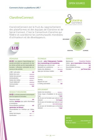 Comment choisir sa plateforme LMS ?
OPEN SOURCE
26
PÉDAGOGIE
DESIGN
REPORTING TECHNIQUE
DÉPLOIEMENT
INFOS
Site officiel ...................... www.claroline.net
Année de création ................................2014
5.1.15
VERSION
ClarolineConnect est le fruit du rapprochement
des plateformes et des équipes de Claroline et de
Spiral Connect. C’est le Consortium Claroline qui
fédère et coordonne les communautés mondiales
d’utilisateurs et de développeurs.
PÉDAGOGIE
LES : Les espaces d’apprentissage per-
sonnels permettant aux apprenants de créer
les mêmes activités que les responsables de
formation. L’affectation individuelle des res-
sources et des activités.
LCMS / outil auteur : ...............................oui
Gestion des cours : ..........................
Gestion des parcours : .....................
Individualisation : .............................
Gestion des médias : ........................
Travail collaboratif : ..........................
Communication : ..............................
Glossaire : ..............................................non
DESIGN ET ERGONOMIE
LES : Le bureau personnel communiquant
avec les espaces de formation.
Responsive design : ................................oui
Interface identique pour poste informatique
et smartphone
Personnalisation graphique : ...................oui
(générateur de thèmes)
Personnalisation de l’interface par l’utilisa-
teur : .......................................................oui
Gestion des langues : ......................
Gamification : ..................................
TECHNIQUE
Sécurité : selon l’hébergement, l’installa-
tion, le paramétrage et le monitoring
Interfaçage avec services web : .......
Modularité de la plateforme : ...........
Gestion des utilisateurs : ..................
Apps pour terminaux mobiles : ...............non
SUIVI ET REPORTING
Tracking : .........................................
Rapports de suivi : ...........................
E-mailing automatisés : ..........................oui
DÉPLOIEMENT
Gestion des inscriptions : .................
Temps moyen d’installation et de paramé-
trage : .................................................1 jour
Nb de jours de formation pour prise en main
débutant : ...................................3 à 4 jours
Nb de jours de formation pour prise en main
expert : ............................. non communiqué
Nb de jours de formation pour un formateur
débutant : ...........................................1 jour
SERVICES
Maintenance : ............. Consortium Claroline
Hotline : .oui, si souscription à Forma Libre
Forum utilisateurs : .................................oui
Documentation technique : .....................oui
Formation : ........................par Forma Libre
ClarolineConnect
 
