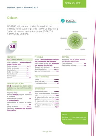 Comment choisir sa plateforme LMS ?
OPEN SOURCE
27
PÉDAGOGIE
DESIGN
REPORTING TECHNIQUE
DÉPLOIEMENT
3.0
VERSION
DOKEOS est une entreprise de services qui
distribue une suite logicielle (DOKEOS Elearning
Suite) et une version open source (DOKEOS
Community Edition).
PÉDAGOGIE
LES : Travaux de groupe.
LCMS / outil auteur : ....uniquement pour la
version Elearning Suite
Gestion des cours : ..........................
Gestion des parcours : .....................
Individualisation : .............................
Gestion des médias : ........................
Travail collaboratif : ..........................
Communication : ..............................
Glossaire : ...............................................oui
DESIGN ET ERGONOMIE
LES : Iconographie bien étudiée : facilité
d’utilisation pour l’apprenant. Interfaces très
léchées.
Responsive design : ................................oui
Interface identique pour poste informatique
et smartphone
Personnalisation graphique : ...................oui
(à partir du serveur)
Personnalisation de l’interface par l’utilisa-
teur : ......................................................non
Gestion des langues : .......................
Gamification : uniquement pour la version
Elearning Suite
TECHNIQUE
Sécurité : selon l’hébergement, l’installa-
tion, le paramétrage et le monitoring
Interfaçage avec services web : .uniquement
pour la version Elearning Suite
Modularité de la plateforme : ...........
Gestion des utilisateurs : ..................
Apps pour terminaux mobiles : ...............non
SUIVI ET REPORTING
Tracking : .........................................
Rapports de suivi : ...........................
E-mailing automatisés : ..........................oui
DÉPLOIEMENT
Gestion des inscriptions : ................
Temps moyen d’installation et de paramé-
trage : .........................................1 à 2 jours
Nb de jours de formation pour prise en main
débutant : ...................................1 à 2 jours
Nb de jours de formation pour prise en main
expert : .......................................1 à 2 jours
Nb de jours de formation pour un formateur
débutant : ...........................................1 jour
SERVICES
Maintenance : non, en fonction des mises à
jour de Dokeos Elearning Suite
Forum utilisateurs : ................................non
Documentation technique : .....................oui
INFOS
Site officiel ........... https://www.dokeos.com
Année de création ................................2004
Dokeos
 