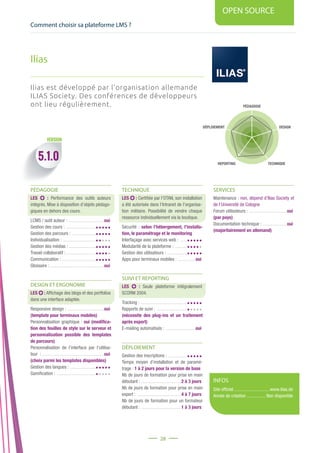 Comment choisir sa plateforme LMS ?
OPEN SOURCE
28
PÉDAGOGIE
DESIGN
REPORTING TECHNIQUE
DÉPLOIEMENT
INFOS
Site officiel .............................. www.ilias.de
Année de création ................. Non disponible
VERSION
Ilias est développé par l’organisation allemande
ILIAS Society. Des conférences de développeurs
ont lieu régulièrement.
PÉDAGOGIE
LES : Performance des outils auteurs
intégrés. Mise à disposition d’objets pédago-
giques en dehors des cours.
LCMS / outil auteur : ...............................oui
Gestion des cours : ..........................
Gestion des parcours : .....................
Individualisation : .............................
Gestion des médias : ........................
Travail collaboratif : ..........................
Communication : ..............................
Glossaire : ...............................................oui
DESIGN ET ERGONOMIE
LES : Affichage des blogs et des portfolios
dans une interface adaptée.
Responsive design : ................................oui
(template pour terminaux mobiles)
Personnalisation graphique : oui (modifica-
tion des feuilles de style sur le serveur et
personnalisation possible des templates
de parcours)
Personnalisation de l’interface par l’utilisa-
teur  : ......................................................oui
(choix parmi les templates disponibles)
Gestion des langues : .......................
Gamification : ..................................
TECHNIQUE
LES : Certifiée par l’OTAN, son installation
a été autorisée dans l’Intranet de l’organisa-
tion militaire. Possibilité de vendre chaque
ressource individuellement via la boutique.
Sécurité : selon l’hébergement, l’installa-
tion, le paramétrage et le monitoring
Interfaçage avec services web : .......
Modularité de la plateforme : ...........
Gestion des utilisateurs : ..................
Apps pour terminaux mobiles : ................oui
SUIVI ET REPORTING
LES : Seule plateforme intégralement
SCORM 2004.
Tracking : .........................................
Rapports de suivi : ...........................
(nécessite des plug-ins et un traitement
après export)
E-mailing automatisés : ..........................oui
DÉPLOIEMENT
Gestion des inscriptions : .................
Temps moyen d’installation et de paramé-
trage : 1 à 2 jours pour la version de base
Nb de jours de formation pour prise en main
débutant : ...................................2 à 3 jours
Nb de jours de formation pour prise en main
expert : .......................................4 à 7 jours
Nb de jours de formation pour un formateur
débutant : ...................................1 à 3 jours
SERVICES
Maintenance : non, dépend d’Ilias Society et
de l’Université de Cologne
Forum utilisateurs : .................................oui
(par pays)
Documentation technique : .....................oui
(majoritairement en allemand)
Ilias
5.1.0
 