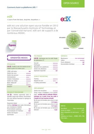 Comment choisir sa plateforme LMS ?
OPEN SOURCE
31
PÉDAGOGIE
DESIGN
REPORTING TECHNIQUE
DÉPLOIEMENT
VERSION
edX est une solution open source fondée en 2012
par le Massachusetts Institute of Technology et
par l’Université Harvard. edX sert de support à de
nombreux MOOC.
PÉDAGOGIE
LES : Facilité à créer des sessions de for-
mation à partir d’un même cours.
LCMS/ outil auteur : ................................oui
Gestion des cours : ..........................
Gestion des parcours : .....................
Individualisation : .............................
Création d’évaluations : ...................
Gestion des médias : ........................
Mode collaboratif : ...........................
Échanges : .......................................
Glossaire : ..............................................non
DESIGN ET ERGONOMIE
LES : Interface apprenants claire et
agréable, design web moderne. Structuration
des cours efficace favorisant le repérage de
l’information.
Responsive design : ................................oui
Interface identique pour poste informatique,
pour smartphone et tablette
Personnalisation graphique : ...................oui
Personnalisation de l’interface : .............non
Gestion des langues : .......................
Gamification : ..................................
TECHNIQUE
LES : Interfaçage avec les outils Google,
les applications LTI.
Sécurité : .........................................
Interfaçage : ....................................
Modularité de la plateforme : ...........
Gestion des utilisateurs : ..................
Application disponible : ...........................oui
SUIVI ET REPORTING
Tracking : .........................................
Rapports de suivi : ...........................
E-mailing automatisés : ..........................oui
DÉPLOIEMENT
Gestion des inscriptions : .................
Temps moyen d’installation et de paramé-
trage : variable selon la méthode utilisée :
classique ou à partir d’une box prête à
l’emploi et d’une machine virtuelle
Nb de jours de formation pour prise en main
débutant : ...................................2 à 3 jours
Nb de jours de formation pour prise en main
expert : .......................................4 à 7 jours
Nb de jours de formation pour un formateur
débutant : ...........................................1 jour
SERVICES
Maintenance : ................... non communiqué
Hotline : ...........................................
Forum utilisateurs : .................................oui
Documentation technique : .....................oui
edX
« Learn from the best. Anytime. Anywhere. »
Cypress
INFOS
Site officiel ................. https://www.edx.org/
Année de création ................................2012
Mise à disposition du code source......1er
juin
2013
Utilisateurs en France..... ADEME, AFPA, FUN,
Pôle emploi...
 