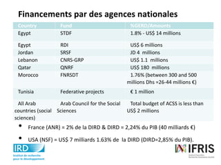 Financements par des agences nationales
• France (ANR) = 2% de la DIRD & DIRD = 2,24% du PIB (40 milliards €)
• USA (NSF) = US$ 7 milliards 1.63% de la DIRD (DIRD=2,85% du PIB).
Country Fund %GERD/Amounts
Egypt STDF 1.8% - US$ 14 millions
Egypt RDI US$ 6 millions
Jordan SRSF JD 4 millions
Lebanon CNRS-GRP US$ 1.1 millions
Qatar QNRF US$ 180 millions
Morocco FNRSDT 1.76% (between 300 and 500
millions Dhs =26-44 millions €)
Tunisia Federative projects € 1 million
All Arab
countries (social
sciences)
Arab Council for the Social
Sciences
Total budget of ACSS is less than
US$ 2 millions
 