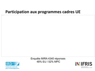 Participation aux programmes cadres UE
Enquête MIRA 4340 réponses
48% EU / 52% MPC
 