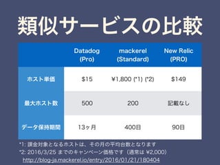 ƥ`ӥα
^
Datadog (Pro)
mackerel
(Standard)
New Relic (PRO)
ۥȅg $15 ?1,800 (*1) (*2) $149
ۥ 500 200 ӛdʤ
ǩ`g 13 400 90
*1: nȤʤۥȤϡ¤ƽ̨Ȥʤޤ
*2: 2016/3/25 ޤǤΥک`Ǥͨ ?2,000
http://blog-ja.mackerel.io/entry/2016/01/21/180404
 