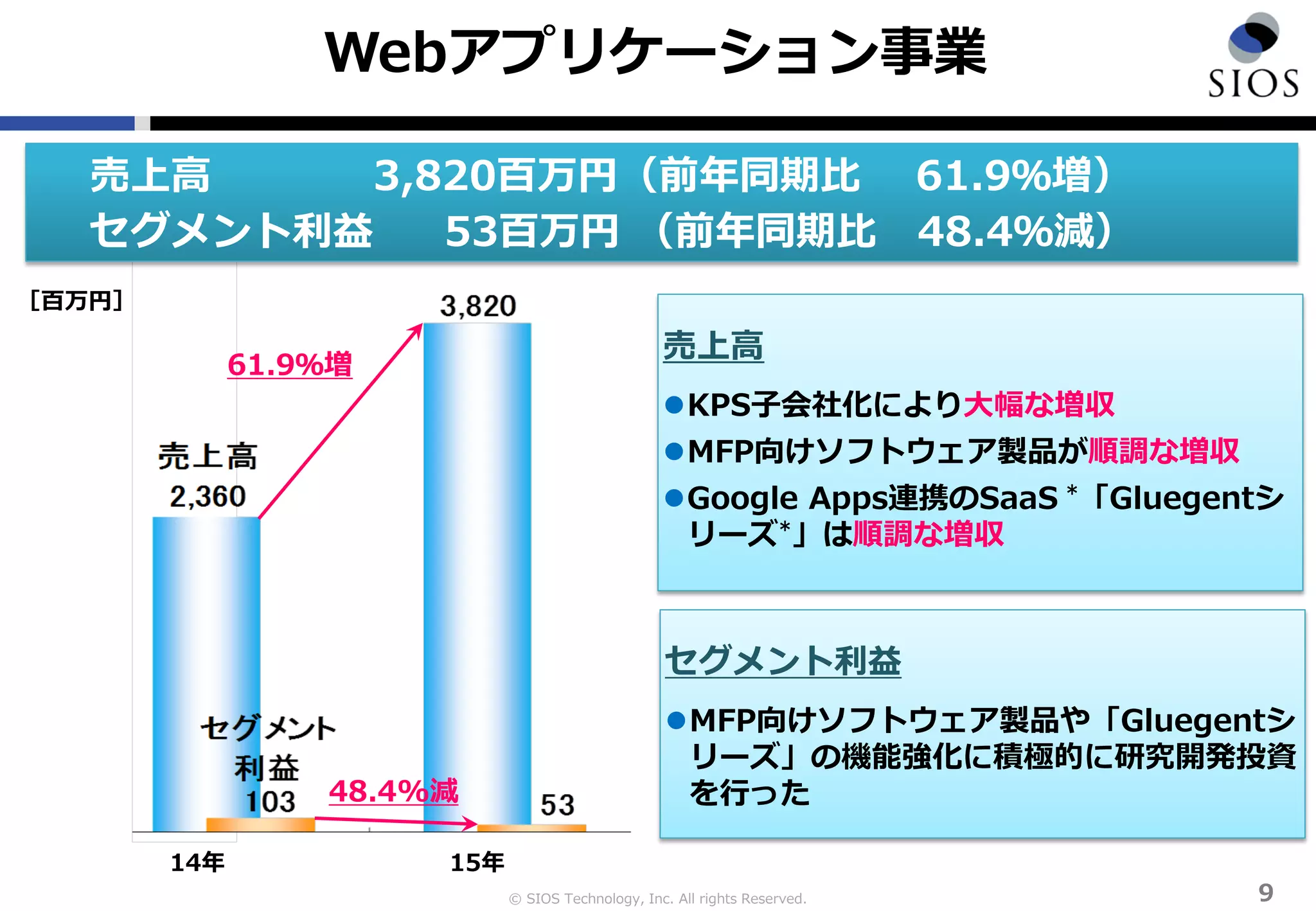 © SIOS Technology, Inc. All rights Reserved.
Webアプリケーション事業
9
売上高
KPS子会社化により大幅な増収
MFP向けソフトウェア製品が順調な増収
Google Apps連携のSaaS *「Gluegentシ
リーズ*」は順調な増収
セグメント利益
MFP向けソフトウェア製品や「Gluegentシ
リーズ」の機能強化に積極的に研究開発投資
を行った
売上高 3,820百万円（前年同期比 61.9％増）
セグメント利益 53百万円 （前年同期比 48.4％減）
［百万円］
61.9％増
48.4%減
14年 15年
 