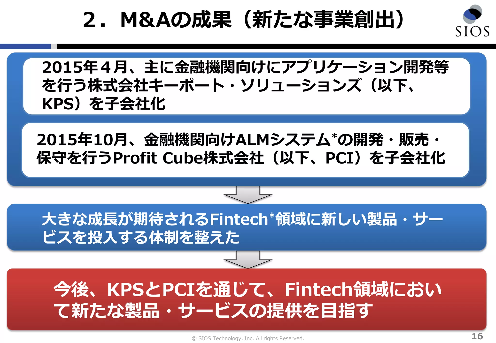 © SIOS Technology, Inc. All rights Reserved.
大きな成長が期待されるFintech*領域に新しい製品・サー
ビスを投入する体制を整えた
16
２．M&Aの成果（新たな事業創出）
2015年10月、金融機関向けALMシステム*の開発・販売・
保守を行うProfit Cube株式会社（以下、PCI）を子会社化
2015年４月、主に金融機関向けにアプリケーション開発等
を行う株式会社キーポート・ソリューションズ（以下、
KPS）を子会社化
今後、KPSとPCIを通じて、Fintech領域におい
て新たな製品・サービスの提供を目指す
 