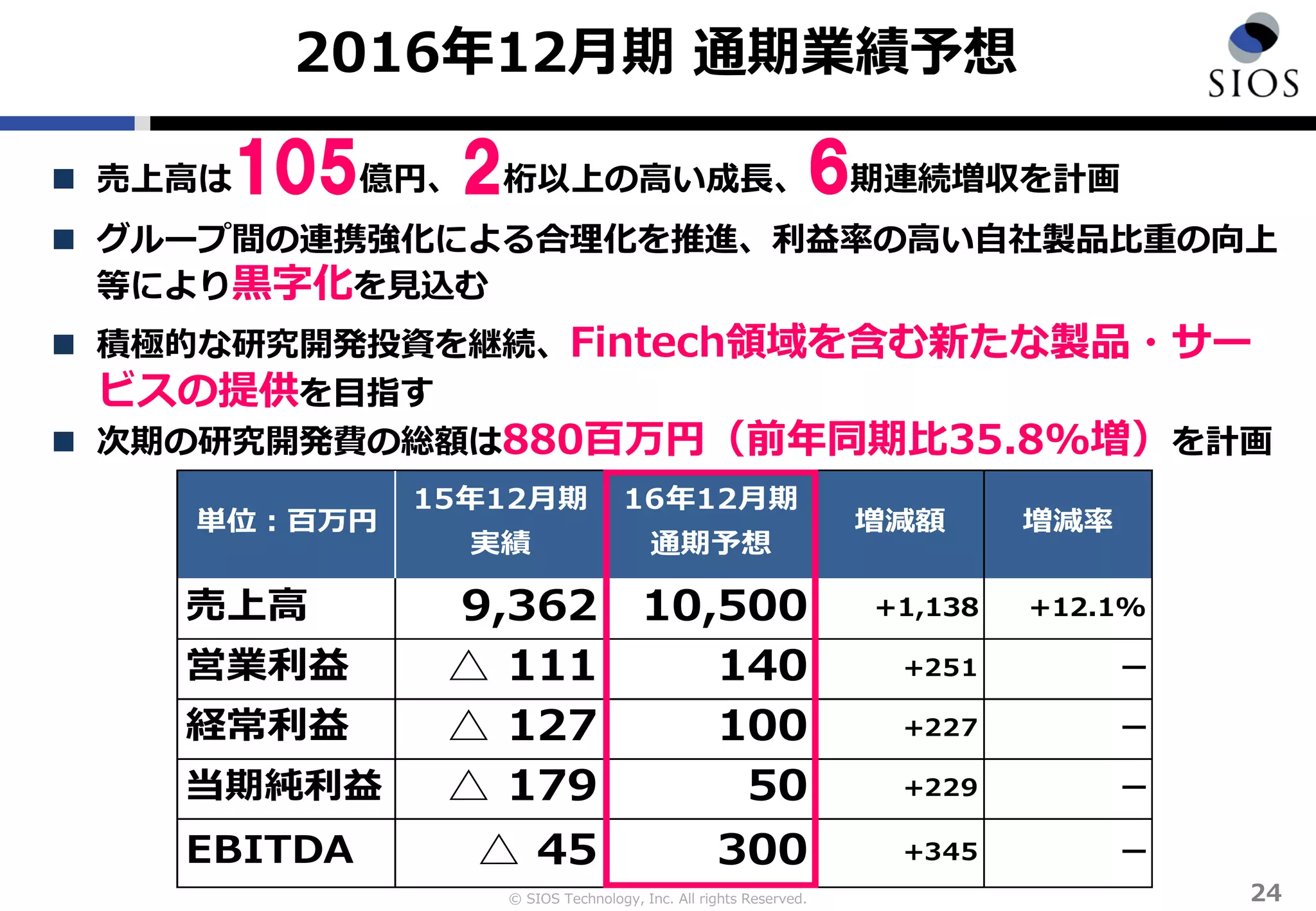 © SIOS Technology, Inc. All rights Reserved.
2016年12月期 通期業績予想
24
 売上高は105億円、2桁以上の高い成長、6期連続増収を計画
 グループ間の連携強化による合理化を推進、利益率の高い自社製品比重の向上
等により黒字化を見込む
 積極的な研究開発投資を継続、Fintech領域を含む新たな製品・サー
ビスの提供を目指す
 次期の研究開発費の総額は880百万円（前年同期比35.8%増）を計画
売上高 9,362 10,500 +1,138 +12.1%
営業利益 △ 111 140 +251 ー
経常利益 △ 127 100 +227 ー
当期純利益 △ 179 50 +229 ー
EBITDA △ 45 300 +345 ー
単位：百万円 増減額
15年12月期
実績
16年12月期
通期予想
増減率
 