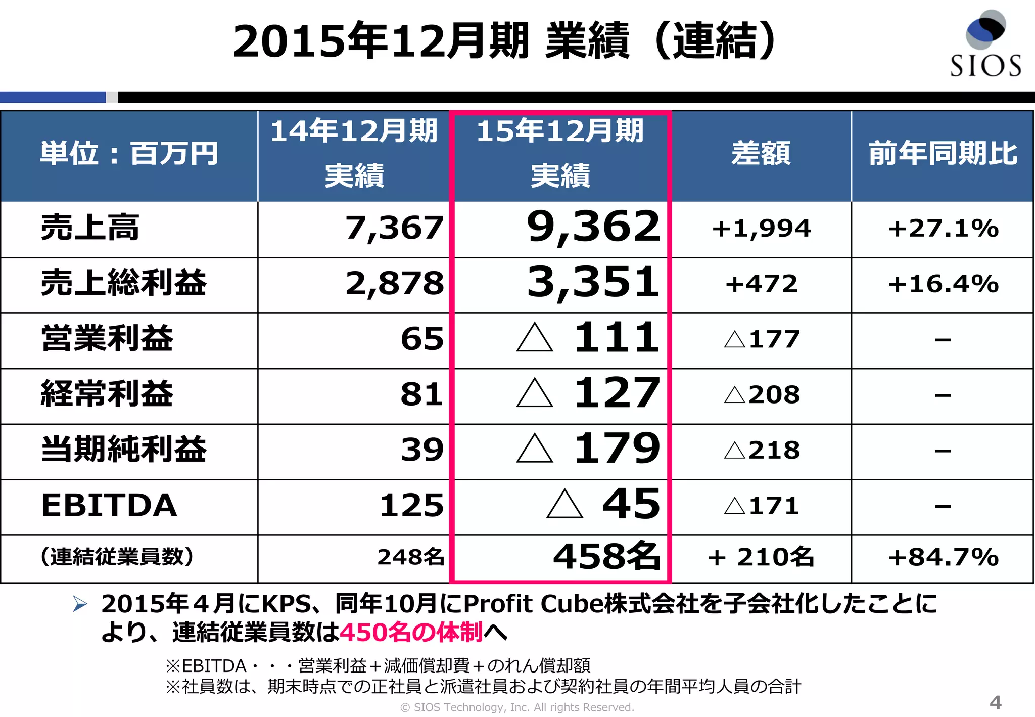 © SIOS Technology, Inc. All rights Reserved.
2015年12月期 業績（連結）
4
 2015年４月にKPS、同年10月にProfit Cube株式会社を子会社化したことに
より、連結従業員数は450名の体制へ
※EBITDA・・・営業利益＋減価償却費＋のれん償却額
※社員数は、期末時点での正社員と派遣社員および契約社員の年間平均人員の合計
単位：百万円
14年12月期
実績
15年12月期
実績
差額 前年同期比
　売上高 7,367 9,362 +1,994 +27.1%
　売上総利益 2,878 3,351 +472 +16.4%
　営業利益 65 △ 111 △177 －
　経常利益 81 △ 127 △208 －
　当期純利益 39 △ 179 △218 －
　EBITDA 125 △ 45 △171 －
　（連結従業員数） 248名 458名 + 210名 +84.7%
 