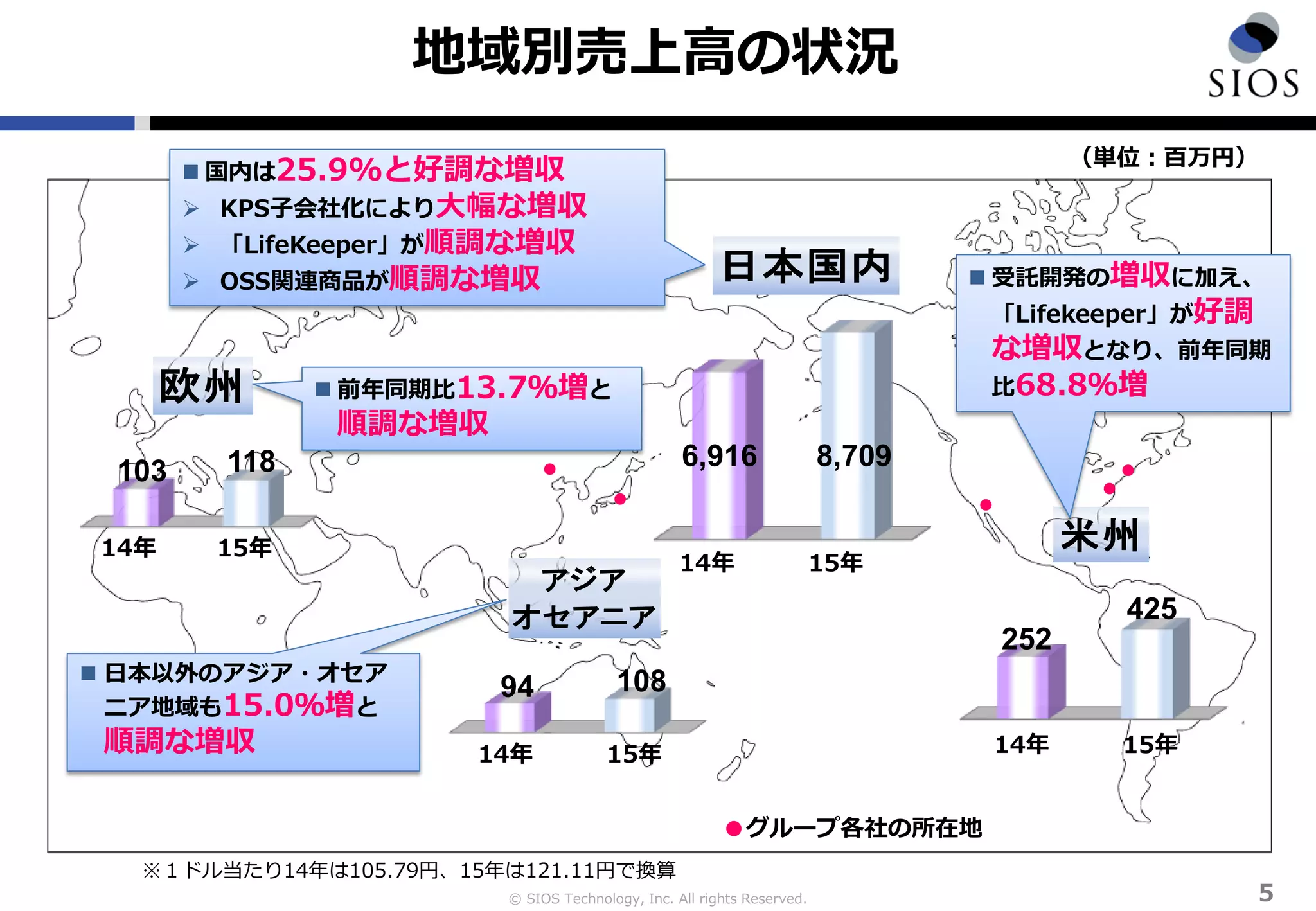 © SIOS Technology, Inc. All rights Reserved.
アジア
オセアニア
欧州
米州
日本国内
●●
●
●グループ各社の所在地
●
地域別売上高の状況
5
（単位：百万円）
108
118
94
103
252
425
 受託開発の増収に加え、
「Lifekeeper」が好調
な増収となり、前年同期
比68.8％増 前年同期比13.7％増と
順調な増収
 日本以外のアジア・オセア
ニア地域も15.0％増と
順調な増収
 国内は25.9%と好調な増収
 KPS子会社化により大幅な増収
 「LifeKeeper」が順調な増収
 OSS関連商品が順調な増収
15年14年
※１ドル当たり14年は105.79円、15年は121.11円で換算
6,916 8,709
15年14年
15年14年
15年14年
●
 