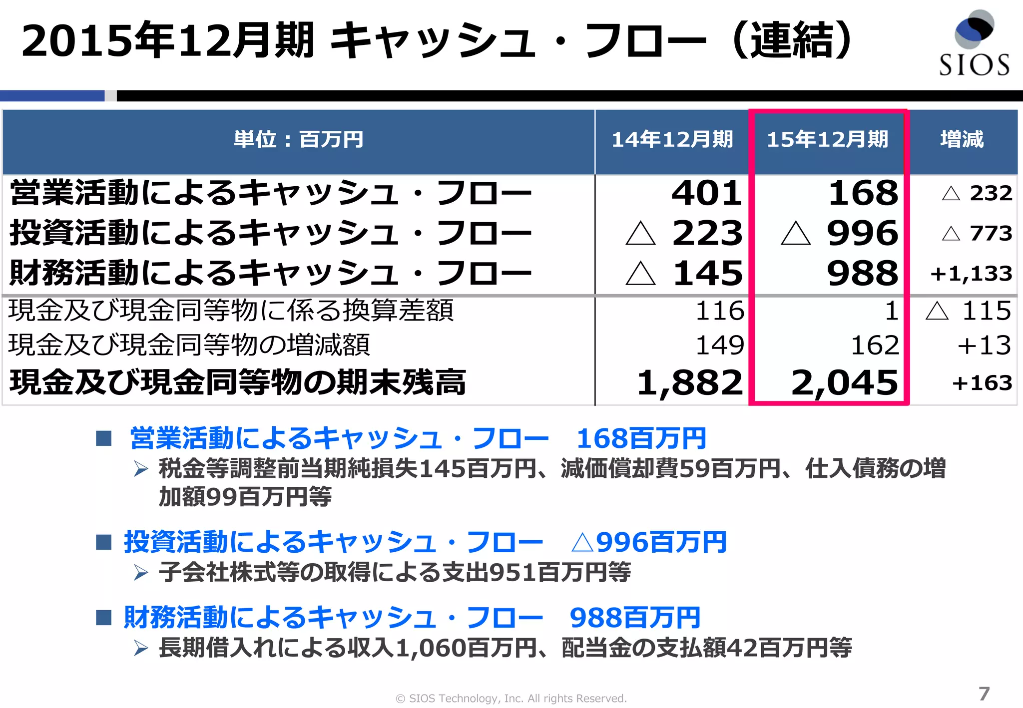 © SIOS Technology, Inc. All rights Reserved. 7
 営業活動によるキャッシュ・フロー 168百万円
 税金等調整前当期純損失145百万円、減価償却費59百万円、仕入債務の増
加額99百万円等
 投資活動によるキャッシュ・フロー △996百万円
 子会社株式等の取得による支出951百万円等
 財務活動によるキャッシュ・フロー 988百万円
 長期借入れによる収入1,060百万円、配当金の支払額42百万円等
2015年12月期 キャッシュ・フロー（連結）
営業活動によるキャッシュ・フロー 401 168 △ 232
投資活動によるキャッシュ・フロー △ 223 △ 996 △ 773
財務活動によるキャッシュ・フロー △ 145 988 +1,133
現金及び現金同等物に係る換算差額 116 1 △ 115
現金及び現金同等物の増減額 149 162 +13
現金及び現金同等物の期末残高 1,882 2,045 +163
単位：百万円 15年12月期 増減14年12月期
 