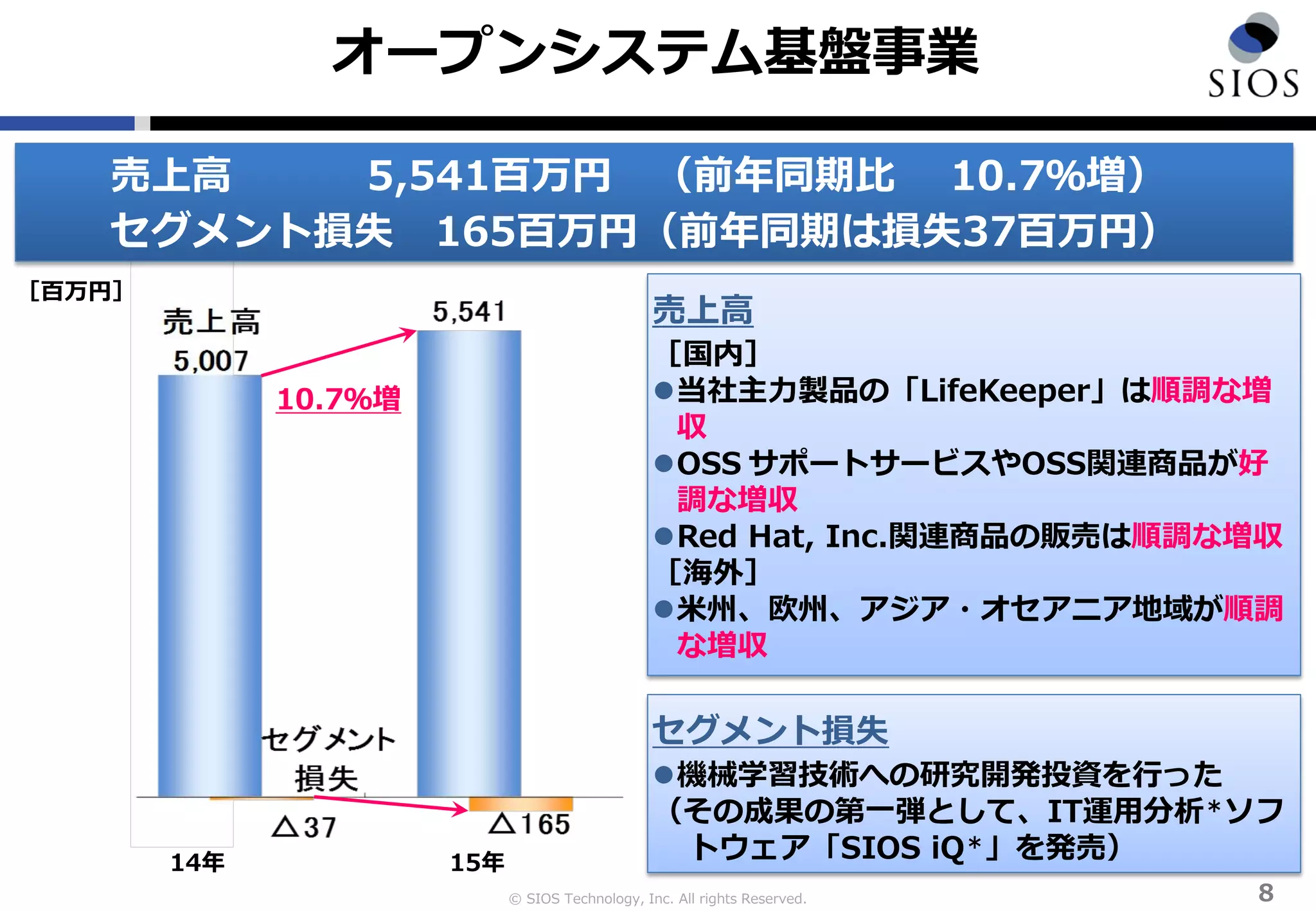 © SIOS Technology, Inc. All rights Reserved.
14年
オープンシステム基盤事業
8
［百万円］
10.7％増
売上高
［国内］
当社主力製品の「LifeKeeper」は順調な増
収
OSS サポートサービスやOSS関連商品が好
調な増収
Red Hat, Inc.関連商品の販売は順調な増収
［海外］
米州、欧州、アジア・オセアニア地域が順調
な増収
15年
セグメント損失
機械学習技術への研究開発投資を行った
（その成果の第一弾として、IT運用分析＊ソフ
トウェア「SIOS iQ＊」を発売）
売上高 5,541百万円 （前年同期比 10.7％増）
セグメント損失 165百万円（前年同期は損失37百万円）
 
