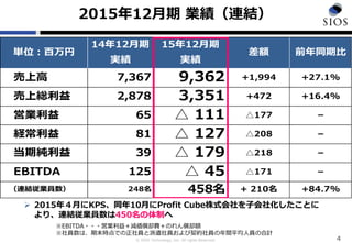 © SIOS Technology, Inc. All rights Reserved.
2015年12月期 業績（連結）
4
 2015年４月にKPS、同年10月にProfit Cube株式会社を子会社化したことに
より、連結従業員数は450名の体制へ
※EBITDA・・・営業利益＋減価償却費＋のれん償却額
※社員数は、期末時点での正社員と派遣社員および契約社員の年間平均人員の合計
単位：百万円
14年12月期
実績
15年12月期
実績
差額 前年同期比
　売上高 7,367 9,362 +1,994 +27.1%
　売上総利益 2,878 3,351 +472 +16.4%
　営業利益 65 △ 111 △177 －
　経常利益 81 △ 127 △208 －
　当期純利益 39 △ 179 △218 －
　EBITDA 125 △ 45 △171 －
　（連結従業員数） 248名 458名 + 210名 +84.7%
 