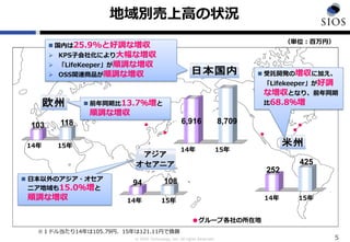 © SIOS Technology, Inc. All rights Reserved.
アジア
オセアニア
欧州
米州
日本国内
●●
●
●グループ各社の所在地
●
地域別売上高の状況
5
（単位：百万円）
108
118
94
103
252
425
 受託開発の増収に加え、
「Lifekeeper」が好調
な増収となり、前年同期
比68.8％増 前年同期比13.7％増と
順調な増収
 日本以外のアジア・オセア
ニア地域も15.0％増と
順調な増収
 国内は25.9%と好調な増収
 KPS子会社化により大幅な増収
 「LifeKeeper」が順調な増収
 OSS関連商品が順調な増収
15年14年
※１ドル当たり14年は105.79円、15年は121.11円で換算
6,916 8,709
15年14年
15年14年
15年14年
●
 