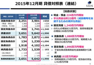 © SIOS Technology, Inc. All rights Reserved.
2015年12月期 貸借対照表（連結）
6
 現金・預金 224百万円増加
 手元資金は約22億円（成長戦略を加
速するための潤沢な資金）
 固定負債 1,096百万円増加
 子会社株式取得資金を金融機関から調
達
 純資産193百万円減少
 当期純損失179百万円、配当金の支払
い42百万円等
【財政状態】
 固定資産 1,340百万円増加
 のれんの増加831百万円、投資有価証券
の増加190百万円等
 流動負債 1,088百万円増加
 買掛金の増加193百万円、短期借入の
増加392百万円等
2014年 2015年
12月末 12月末
流動資産合計 3,251 3,901 +650
（現金・預金） 1,982 2,206 +224
（売掛金、その他） 1,268 1,694 +425
固定資産合計 400 1,741 +1,340
資産合計 3,651 5,642 +1,990
流動負債合計 1,783 2,872 +1,088
固定負債合計 134 1,230 +1,096
負債合計 1,918 4,102 +2,184
純資産合計 1,733 1,539 △ 193
（自己株式） △ 119 △116 +3
（為替換算調整勘定） △ 144 △ 143 +0
負債純資産合計 3,651 5,642 +1,990
単位：百万円 増減
 