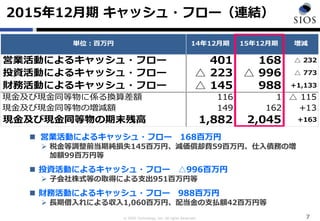 © SIOS Technology, Inc. All rights Reserved. 7
 営業活動によるキャッシュ・フロー 168百万円
 税金等調整前当期純損失145百万円、減価償却費59百万円、仕入債務の増
加額99百万円等
 投資活動によるキャッシュ・フロー △996百万円
 子会社株式等の取得による支出951百万円等
 財務活動によるキャッシュ・フロー 988百万円
 長期借入れによる収入1,060百万円、配当金の支払額42百万円等
2015年12月期 キャッシュ・フロー（連結）
営業活動によるキャッシュ・フロー 401 168 △ 232
投資活動によるキャッシュ・フロー △ 223 △ 996 △ 773
財務活動によるキャッシュ・フロー △ 145 988 +1,133
現金及び現金同等物に係る換算差額 116 1 △ 115
現金及び現金同等物の増減額 149 162 +13
現金及び現金同等物の期末残高 1,882 2,045 +163
単位：百万円 15年12月期 増減14年12月期
 