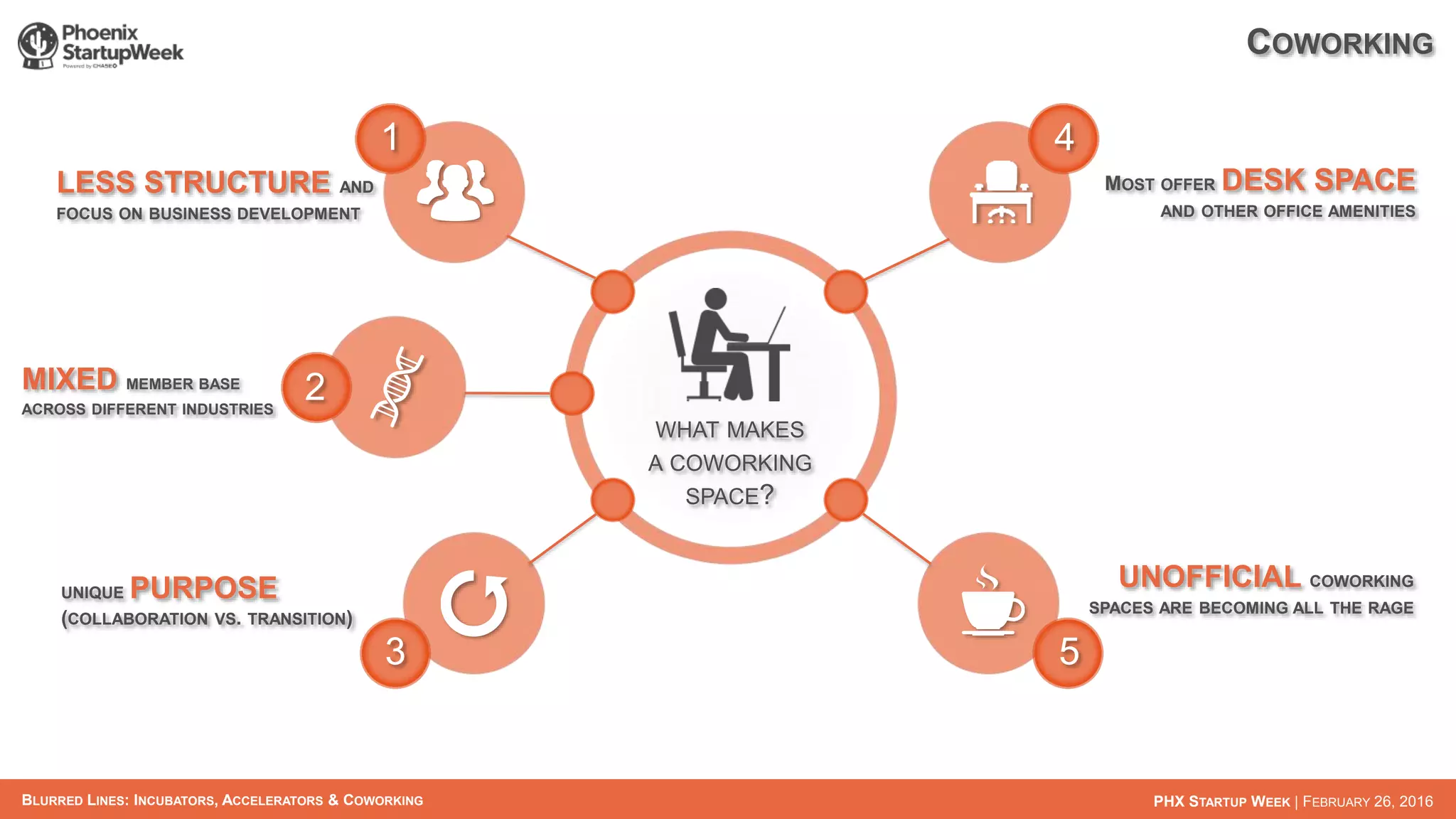 BLURRED LINES: INCUBATORS, ACCELERATORS & COWORKING PHX STARTUP WEEK | FEBRUARY 26, 2016
1
2
3
4
5
LESS STRUCTURE AND
FOCUS ON BUSINESS DEVELOPMENT
MOST OFFER DESK SPACE
AND OTHER OFFICE AMENITIES
MIXED MEMBER BASE
ACROSS DIFFERENT INDUSTRIES
UNIQUE PURPOSE
(COLLABORATION VS. TRANSITION)
UNOFFICIAL COWORKING
SPACES ARE BECOMING ALL THE RAGE
WHAT MAKES
A COWORKING
SPACE?
COWORKING
 