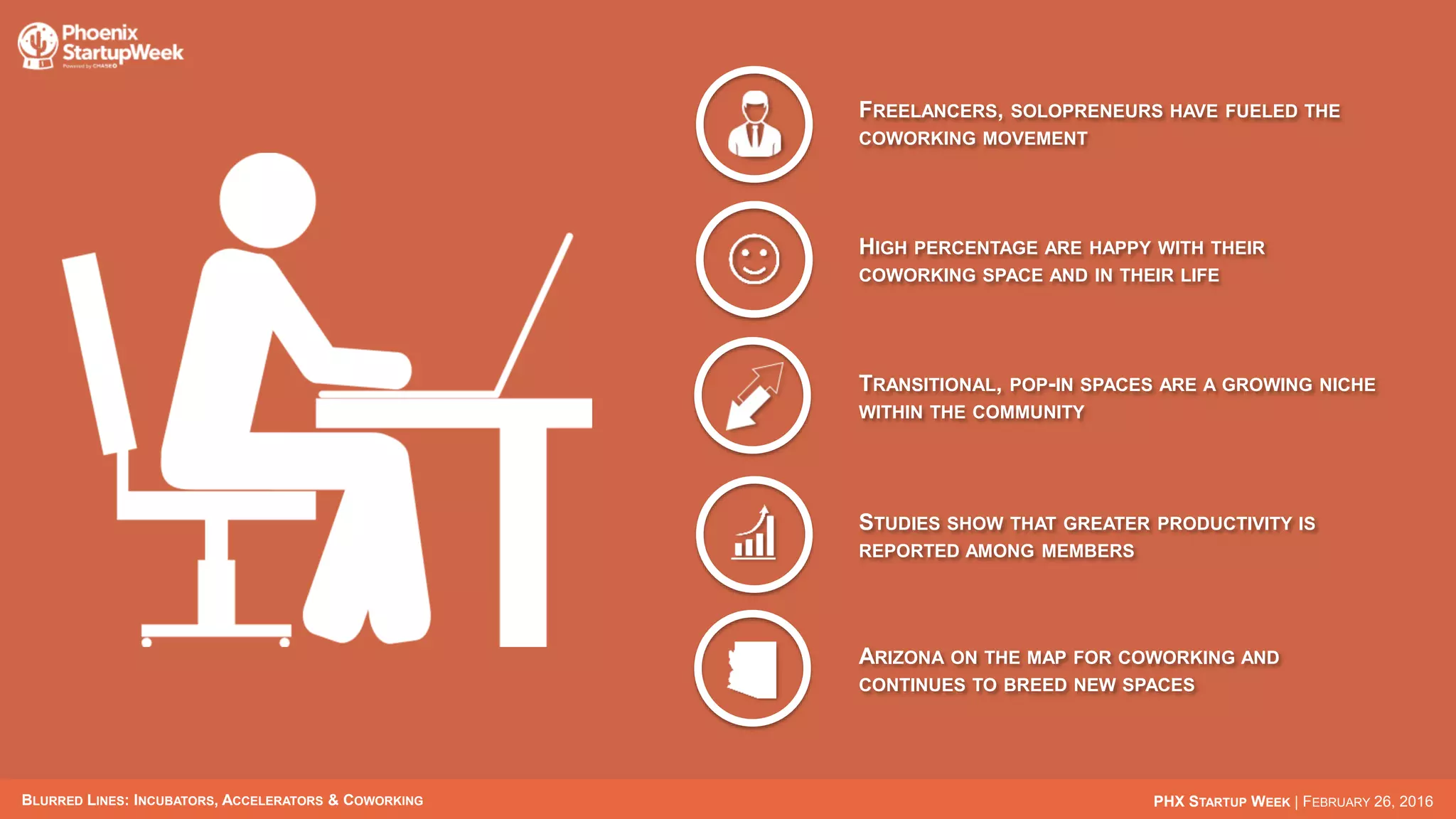 BLURRED LINES: INCUBATORS, ACCELERATORS & COWORKING PHX STARTUP WEEK | FEBRUARY 26, 2016
FREELANCERS, SOLOPRENEURS HAVE FUELED THE
COWORKING MOVEMENT
HIGH PERCENTAGE ARE HAPPY WITH THEIR
COWORKING SPACE AND IN THEIR LIFE
TRANSITIONAL, POP-IN SPACES ARE A GROWING NICHE
WITHIN THE COMMUNITY
STUDIES SHOW THAT GREATER PRODUCTIVITY IS
REPORTED AMONG MEMBERS
ARIZONA ON THE MAP FOR COWORKING AND
CONTINUES TO BREED NEW SPACES
 