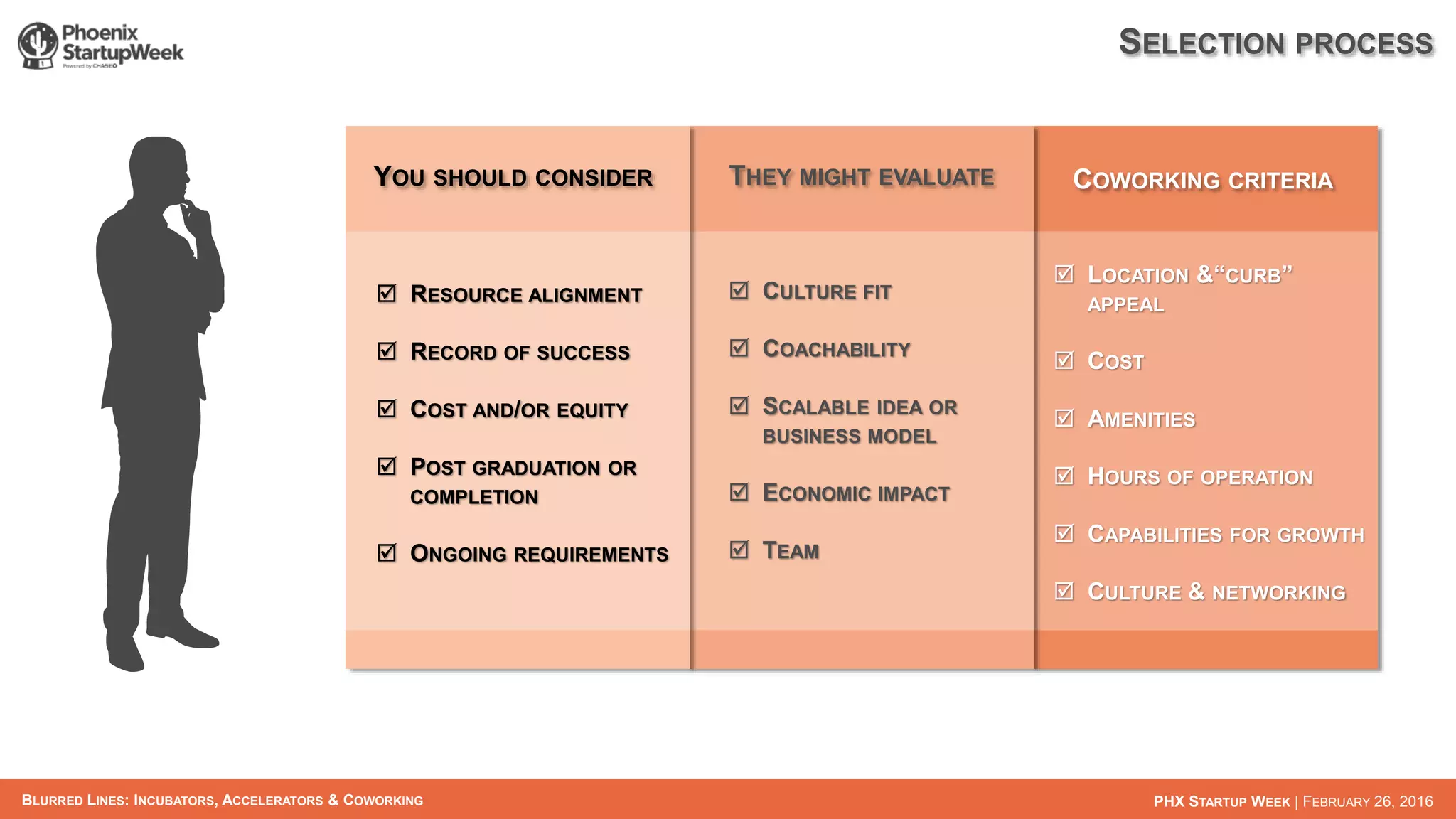 BLURRED LINES: INCUBATORS, ACCELERATORS & COWORKING PHX STARTUP WEEK | FEBRUARY 26, 2016
YOU SHOULD CONSIDER THEY MIGHT EVALUATE COWORKING CRITERIA
þ  RESOURCE ALIGNMENT
þ  RECORD OF SUCCESS
þ  COST AND/OR EQUITY
þ  POST GRADUATION OR
COMPLETION
þ  ONGOING REQUIREMENTS
þ  CULTURE FIT
þ  COACHABILITY
þ  SCALABLE IDEA OR
BUSINESS MODEL
þ  ECONOMIC IMPACT
þ  TEAM
þ  LOCATION &“CURB”
APPEAL
þ  COST
þ  AMENITIES
þ  HOURS OF OPERATION
þ  CAPABILITIES FOR GROWTH
þ  CULTURE & NETWORKING
SELECTION PROCESS
 