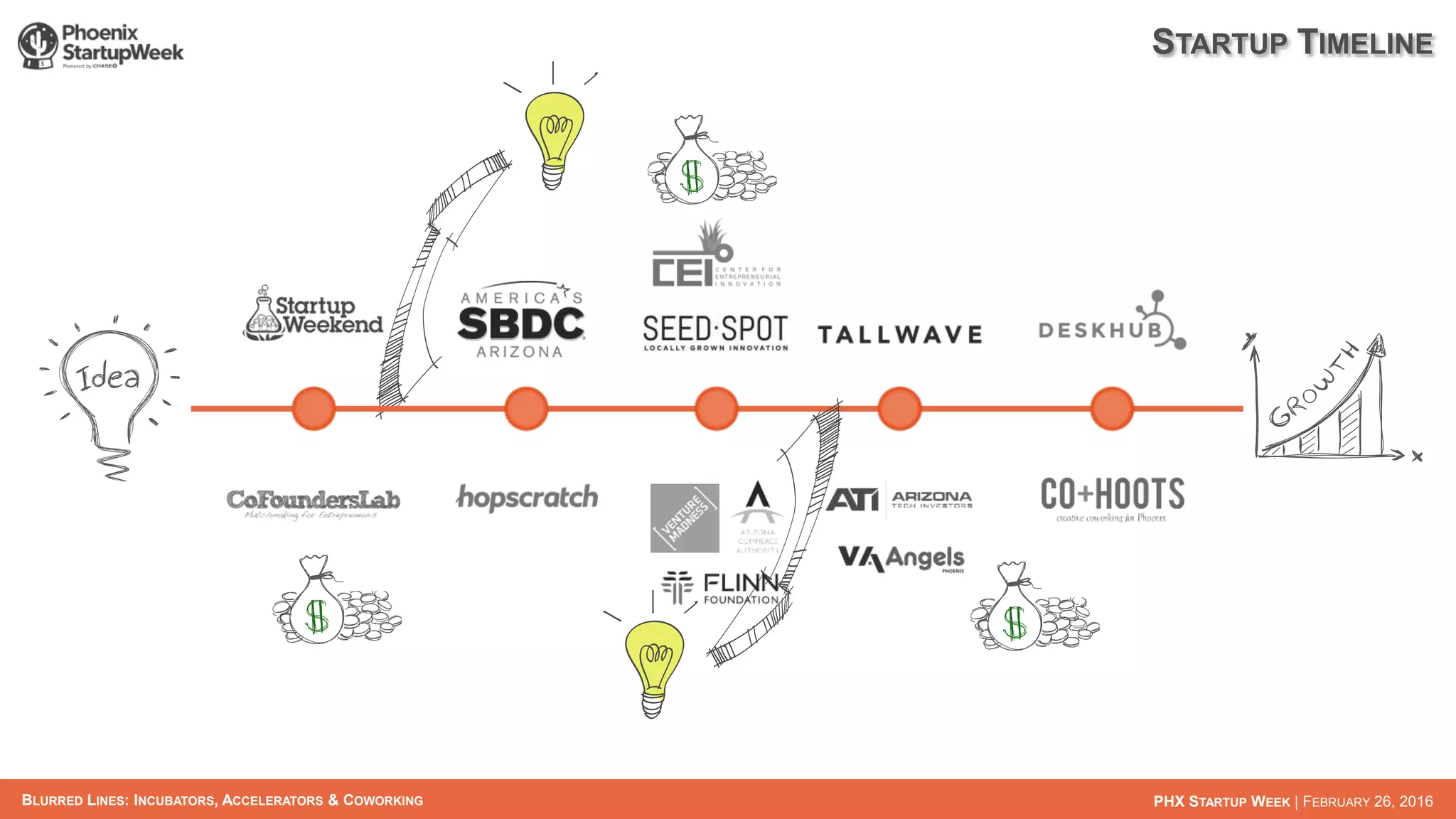 BLURRED LINES: INCUBATORS, ACCELERATORS & COWORKING PHX STARTUP WEEK | FEBRUARY 26, 2016
STARTUP TIMELINE
 