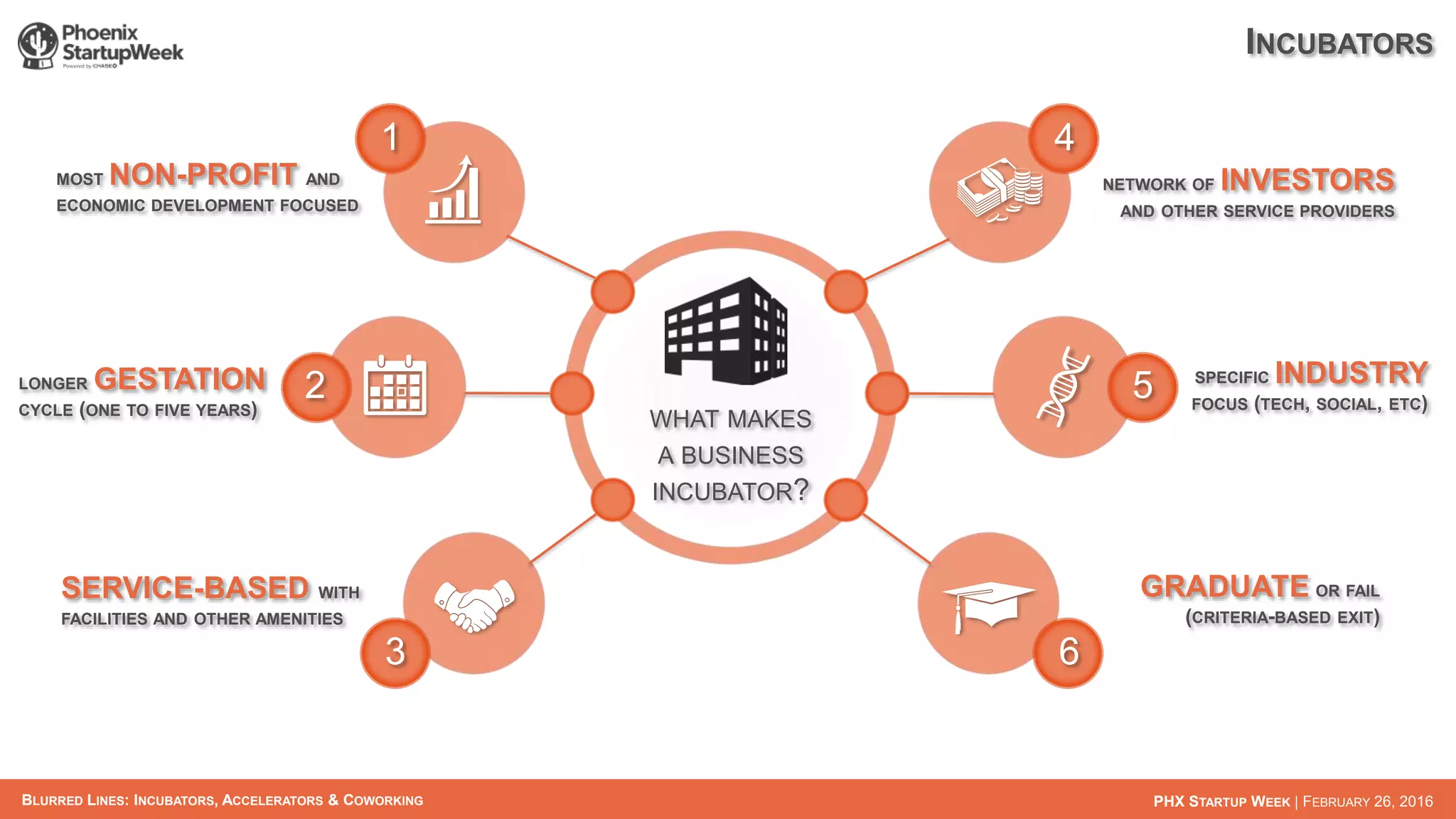 BLURRED LINES: INCUBATORS, ACCELERATORS & COWORKING PHX STARTUP WEEK | FEBRUARY 26, 2016
1
2
3
4
5
6
MOST NON-PROFIT AND
ECONOMIC DEVELOPMENT FOCUSED
NETWORK OF INVESTORS
AND OTHER SERVICE PROVIDERS
LONGER GESTATION
CYCLE (ONE TO FIVE YEARS)
SERVICE-BASED WITH
FACILITIES AND OTHER AMENITIES
SPECIFIC INDUSTRY
FOCUS (TECH, SOCIAL, ETC)
GRADUATE OR FAIL
(CRITERIA-BASED EXIT)
WHAT MAKES
A BUSINESS
INCUBATOR?
INCUBATORS
 