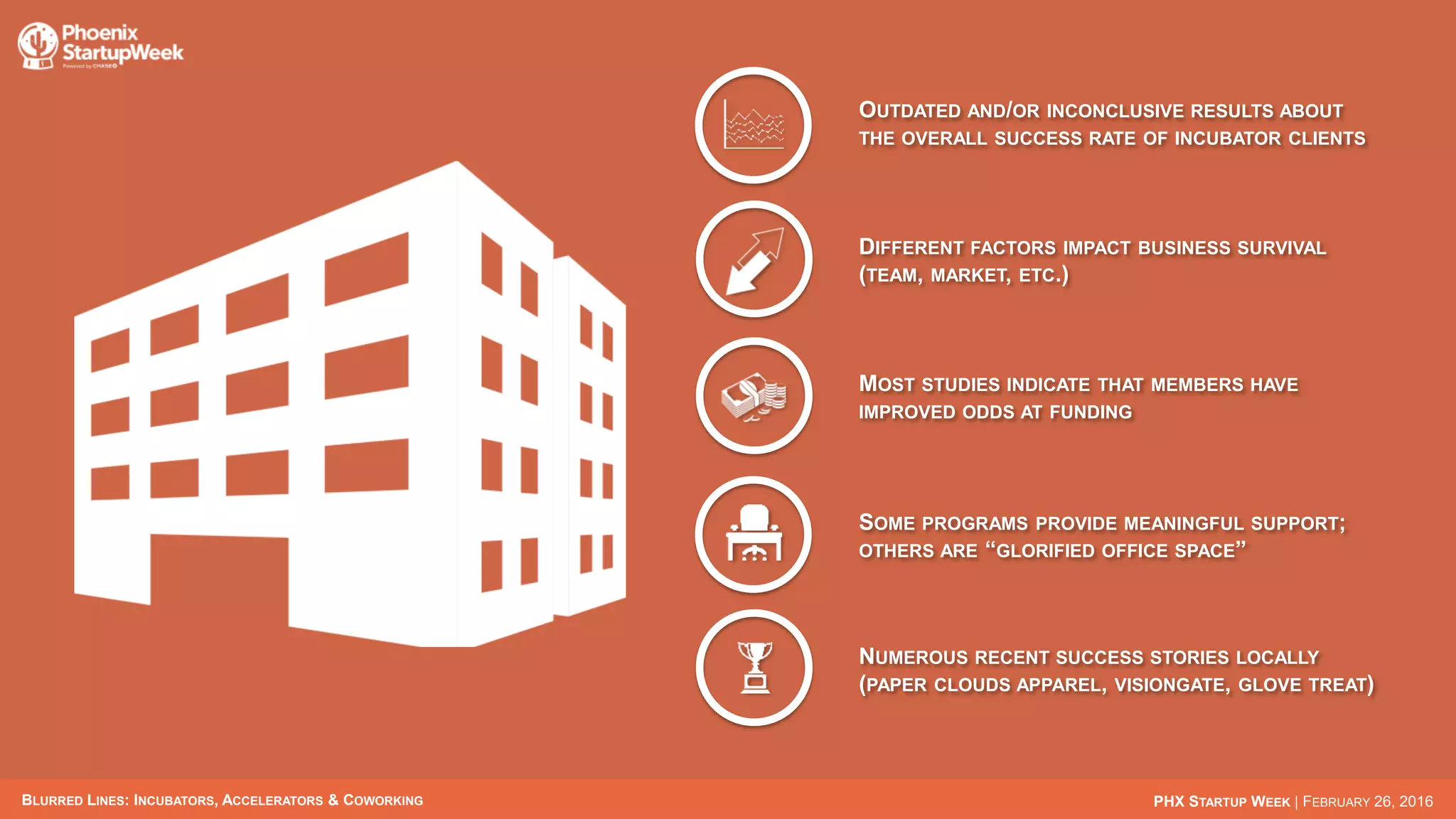 BLURRED LINES: INCUBATORS, ACCELERATORS & COWORKING PHX STARTUP WEEK | FEBRUARY 26, 2016
OUTDATED AND/OR INCONCLUSIVE RESULTS ABOUT
THE OVERALL SUCCESS RATE OF INCUBATOR CLIENTS
DIFFERENT FACTORS IMPACT BUSINESS SURVIVAL
(TEAM, MARKET, ETC.)
MOST STUDIES INDICATE THAT MEMBERS HAVE
IMPROVED ODDS AT FUNDING
SOME PROGRAMS PROVIDE MEANINGFUL SUPPORT;
OTHERS ARE “GLORIFIED OFFICE SPACE”
NUMEROUS RECENT SUCCESS STORIES LOCALLY
(PAPER CLOUDS APPAREL, VISIONGATE, GLOVE TREAT)
 