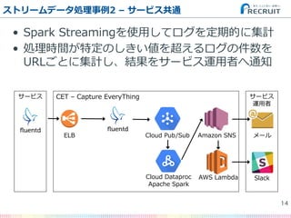 •  Spark  Streamingを使⽤用してログを定期的に集計
•  処理理時間が特定のしきい値を超えるログの件数を
URLごとに集計し、結果をサービス運⽤用者へ通知
ストリームデータ処理理事例例2  –  サービス共通
CET  –  Capture  EveryThingサービス サービス
運⽤用者
ELB Cloud  Pub/Sub
Cloud  Dataproc
Apache  Spark
14�
Amazon  SNS
AWS  Lambda
メール
Slack
 