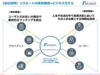 【会社説明】リクルートの提供価値=ビジネスモデル
＜提供価値＞
⼈人⽣生や⽣生活の中で意思決定において
その⼈人が必要とする情報を提供
クライアント ユーザー
＜提供価値＞
ユーザとの出会いの機会や
最終的なマッチングを創出
 