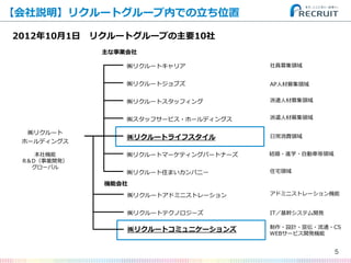 【会社説明】リクルートグループ内での⽴立立ち位置
5
㈱リクルート
ホールディングス
㈱リクルートキャリア
㈱リクルートジョブズ
㈱リクルートスタッフィング
㈱スタッフサービス・ホールディングス
㈱リクルートライフスタイル
㈱リクルートマーケティングパートナーズ
㈱リクルート住まいカンパニー
㈱リクルートアドミニストレーション
㈱リクルートテクノロジーズ
㈱リクルートコミュニケーションズ
主な事業会社
機能会社
制作・設計・宣伝・流流通・CS
WEBサービス開発機能
社員募集領領域
AP⼈人材募集領領域
派遣⼈人材募集領領域
本社機能
R＆D（事業開発）
グローバル
住宅宅領領域
派遣⼈人材募集領領域
⽇日常消費領領域
結婚・進学・⾃自動⾞車車等領領域
アドミニストレーション機能
IT／基幹システム開発
2012年年10⽉月1⽇日 　リクルートグループの主要10社
 