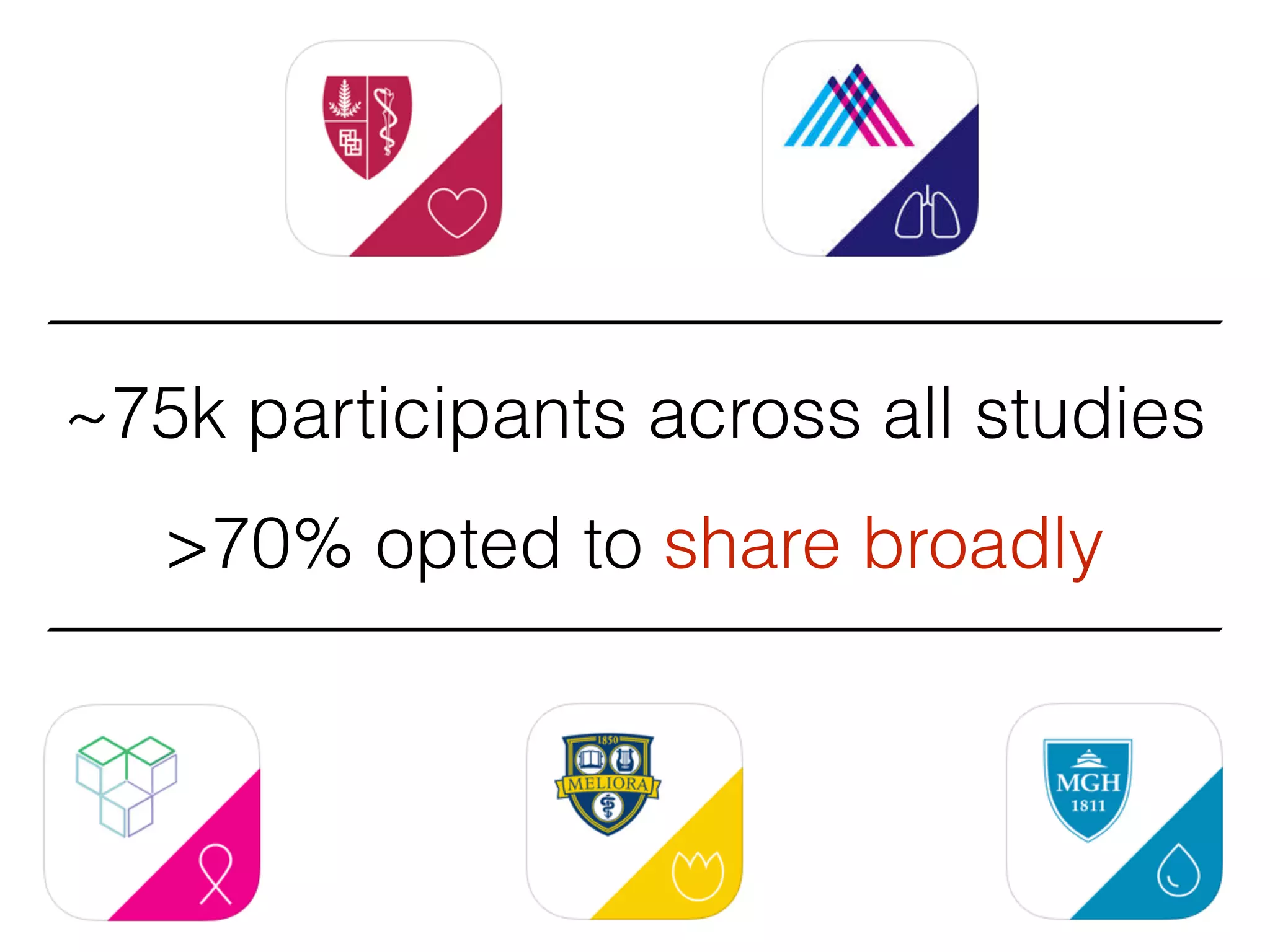 ~75k participants across all studies
>70% opted to share broadly
 