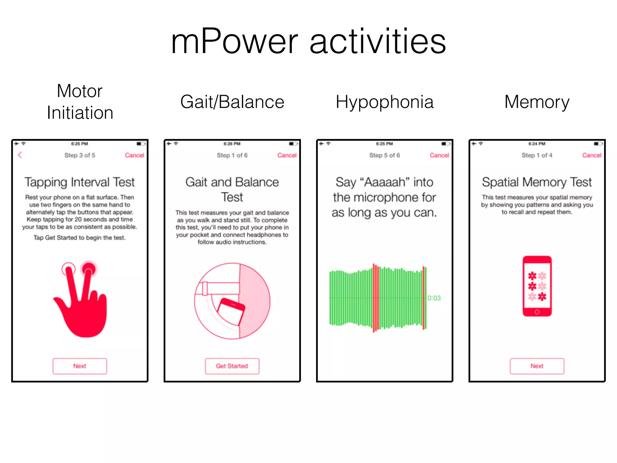 Motor
Initiation
Gait/Balance Hypophonia Memory
mPower activities
 