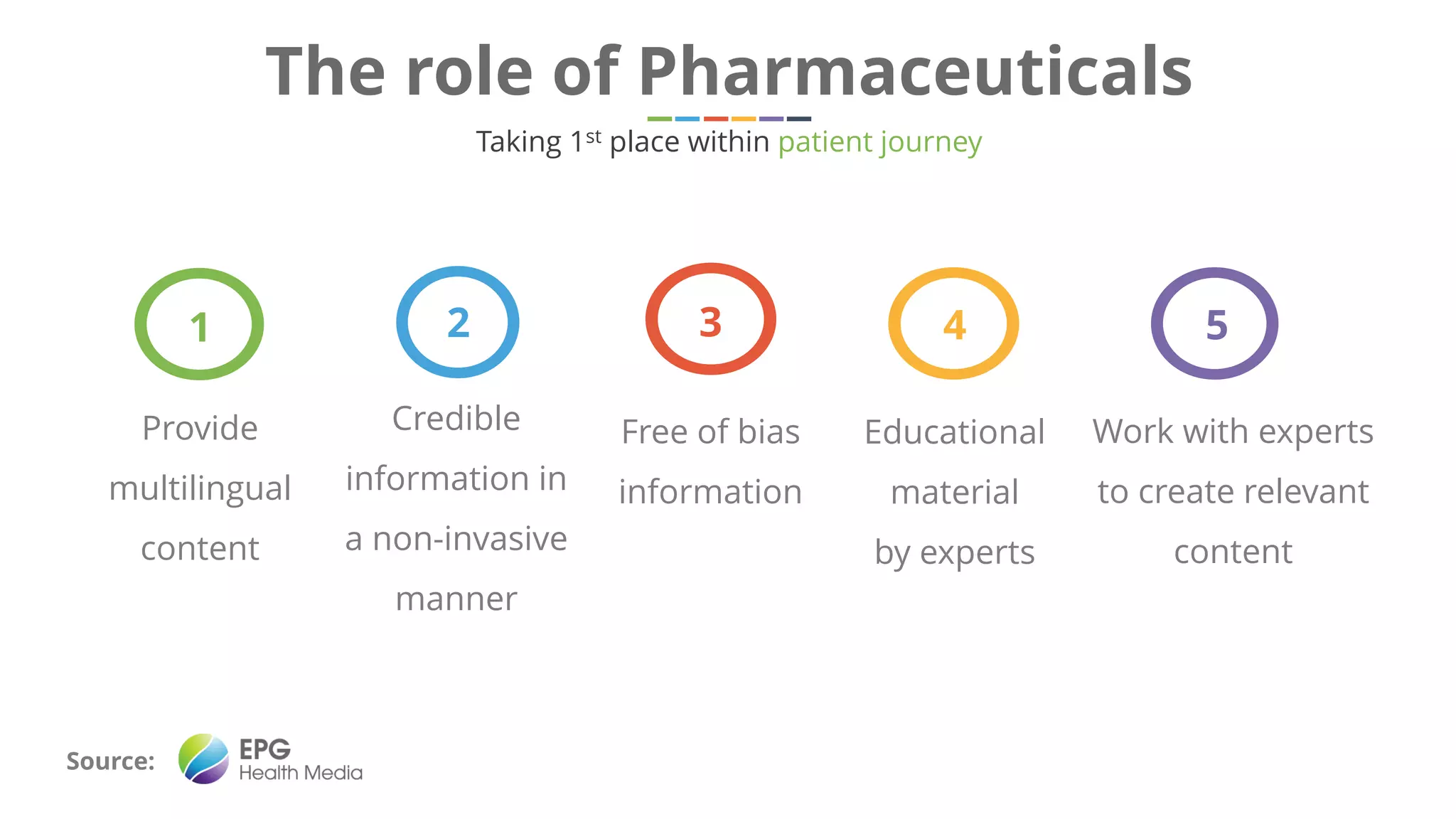 Provide
multilingual
content
1
Free of bias
information
3
Educational
material
by experts
4
Work with experts
to create relevant
content
5
Credible
information in
a non-invasive
manner
2
The role of Pharmaceuticals
Taking 1st place within patient journey
Source:
 