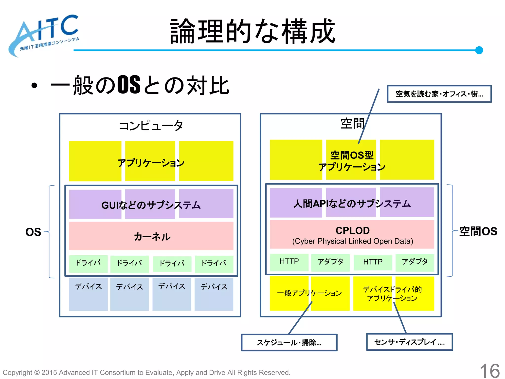 Copyright © 2015 Advanced IT Consortium to Evaluate, Apply and Drive All Rights Reserved.
論理的な構成
16
空間
ドライバ
デバイス
GUIなどのサブシステム
カーネル
アプリケーション
ドライバ
デバイス
ドライバ
デバイス
ドライバ
デバイス
HTTP
人間APIなどのサブシステム
CPLOD
(Cyber Physical Linked Open Data)
空間OS型
アプリケーション
アダプタ HTTP アダプタ
デバイスドライバ的
アプリケーション
コンピュータ
一般アプリケーション
• 一般のOSとの対比
空間OSOS
センサ・ディスプレイ ….スケジュール・掃除…
空気を読む家・オフィス・街…
 