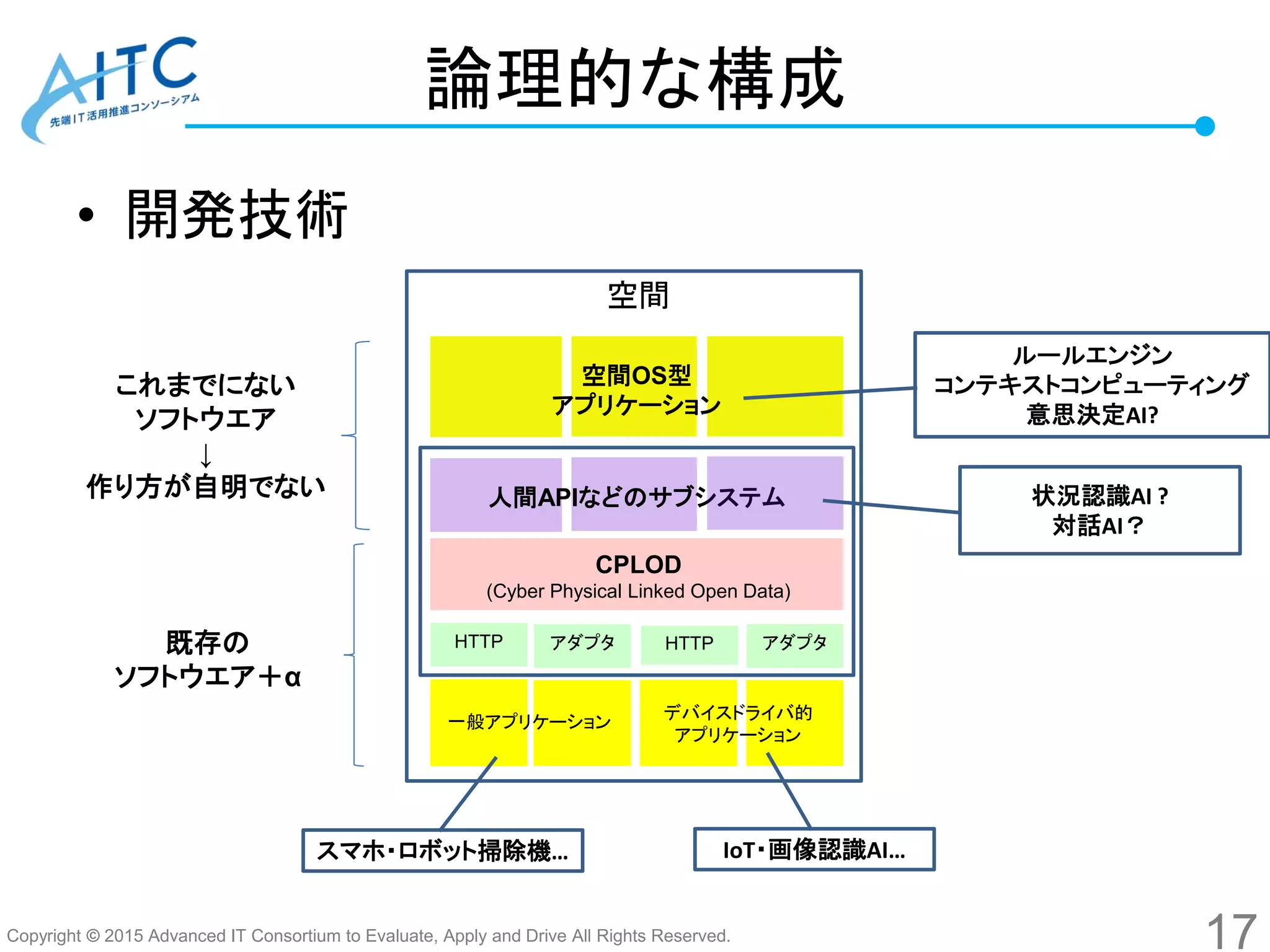 Copyright © 2015 Advanced IT Consortium to Evaluate, Apply and Drive All Rights Reserved.
論理的な構成
17
空間
HTTP
人間APIなどのサブシステム
CPLOD
(Cyber Physical Linked Open Data)
空間OS型
アプリケーション
アダプタ HTTP アダプタ
デバイスドライバ的
アプリケーション
一般アプリケーション
これまでにない
ソフトウエア
↓
作り方が自明でない
既存の
ソフトウエア＋α
• 開発技術
スマホ・ロボット掃除機… IoT・画像認識AI…
ルールエンジン
コンテキストコンピューティング
意思決定AI?
状況認識AI ?
対話AI？
 