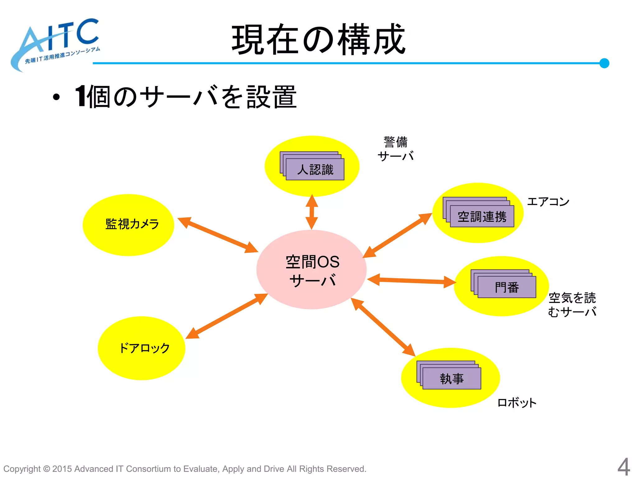 Copyright © 2015 Advanced IT Consortium to Evaluate, Apply and Drive All Rights Reserved.
現在の構成
• 1個のサーバを設置
4
空間OS
サーバ
エアコン
監視カメラ
ロボット
ドアロック
警備
サーバ
空気を読
むサーバ
人認識人認識人認識
空調連携空調連携空調連携
人認識人認識門番
人認識人認識執事
 