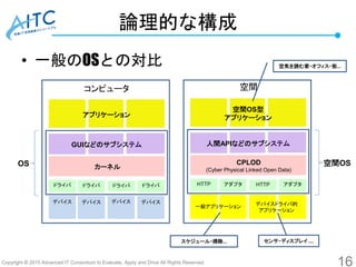 Copyright © 2015 Advanced IT Consortium to Evaluate, Apply and Drive All Rights Reserved.
論理的な構成
16
空間
ドライバ
デバイス
GUIなどのサブシステム
カーネル
アプリケーション
ドライバ
デバイス
ドライバ
デバイス
ドライバ
デバイス
HTTP
人間APIなどのサブシステム
CPLOD
(Cyber Physical Linked Open Data)
空間OS型
アプリケーション
アダプタ HTTP アダプタ
デバイスドライバ的
アプリケーション
コンピュータ
一般アプリケーション
• 一般のOSとの対比
空間OSOS
センサ・ディスプレイ ….スケジュール・掃除…
空気を読む家・オフィス・街…
 