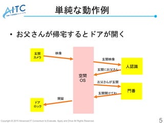 Copyright © 2015 Advanced IT Consortium to Evaluate, Apply and Drive All Rights Reserved.
単純な動作例
• お父さんが帰宅するとドアが開く
5
玄関
カメラ
空間
OS
ドア
ロック
人認識
門番
映像
開錠
玄関映像
玄関開けてね
玄関にお父さん
お父さんが玄関
 