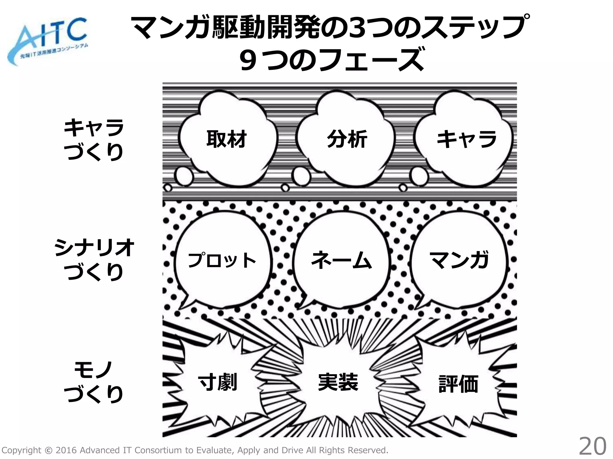 Copyright © 2016 Advanced IT Consortium to Evaluate, Apply and Drive All Rights Reserved.
マンガ駆動開発の3つのステップ
９つのフェーズ
20
キャラ取材 分析
プロット ネーム
寸劇 実装 評価
マンガ
キャラ
づくり
シナリオ
づくり
モノ
づくり
 
