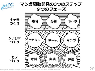 Copyright © 2016 Advanced IT Consortium to Evaluate, Apply and Drive All Rights Reserved.
マンガ駆動開発の3つのステップ
９つのフェーズ
20
キャラ取材 分析
プロット ネーム
寸劇 実装 評価
マンガ
キャラ
づくり
シナリオ
づくり
モノ
づくり
 