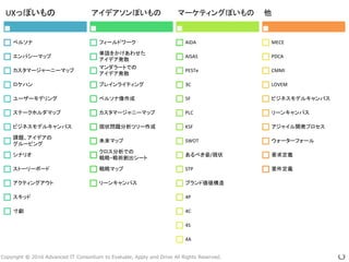 Copyright © 2016 Advanced IT Consortium to Evaluate, Apply and Drive All Rights Reserved. 8
UXっぽいもの
ペルソナ
エンパシーマップ
カスタマージャーニーマップ
ロケハン
ユーザーモデリング
ステークホルダマップ
ビジネスモデルキャンバス
課題、アイデアの
グルーピング
シナリオ
ストーリーボード
アクティングアウト
スキッド
寸劇
アイデアソンぽいもの
フィールドワーク
単語をかけあわせた
アイデア発散
マンダラートでの
アイデア発散
ブレインライティング
ペルソナ像作成
カスタマージャニーマップ
現状問題分析ツリー作成
未来マップ
クロス分析での
戦略・戦術創出シート
戦略マップ
リーンキャンパス
マーケティングぽいもの
AIDA
AISAS
PESTe
3C
5F
PLC
KSF
SWOT
あるべき姿/現状
STP
ブランド価値構造
4P
4C
4S
4A
他
MECE
PDCA
CMMI
LOVEM
ビジネスモデルキャンバス
リーンキャンバス
アジャイル開発プロセス
ウォーターフォール
要求定義
要件定義
 