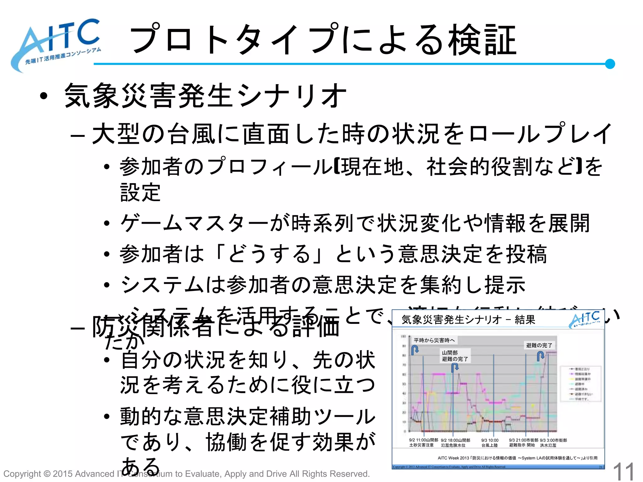 Copyright © 2015 Advanced IT Consortium to Evaluate, Apply and Drive All Rights Reserved.
プロトタイプによる検証
• 気象災害発生シナリオ
– 大型の台風に直面した時の状況をロールプレイ
• 参加者のプロフィール(現在地、社会的役割など)を
設定
• ゲームマスターが時系列で状況変化や情報を展開
• 参加者は「どうする」という意思決定を投稿
• システムは参加者の意思決定を集約し提示
→ システムを活用することで、適切な行動に結びつい
たか
11
– 防災関係者による評価
• 自分の状況を知り、先の状
況を考えるために役に立つ
• 動的な意思決定補助ツール
であり、協働を促す効果が
ある Copyright © 2013 Advanced IT Consortium to Evaluate, Apply and Drive All Rights Reserved. 21
気象災害発生シナリオ – 結果
避難の完了
平時から災害時へ
山間部
避難の完了
9/2 11:00山間部
土砂災害注意
9/2 18:00山間部
氾濫危険水位
9/3 10:00
台風上陸
9/3 21:00市街部
避難指示 開始
9/3 3:00市街部
洪水氾濫
AITC Week 2013 「防災における情報の価値 ～System LAの試用体験を通して～」より引用
 