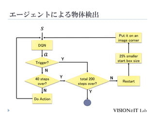 `Ȥˤʳ
Trigger?
DQN
?
?
Restart
40 steps
over?
total 200
steps over?
25% smaller
start box size
Put it on an
image corner
Do Action
Y
Y
Y
N
N
N
 