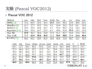 gY (Pascal VOC2007)
? Pascal VOC 2007
 