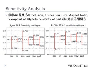 Sensitivity Analysis
? Ҋ(Occlusion, Truncation, Size, Aspect Ratio,
Viewpoint of Objects, Visibility of parts)ˌB
 