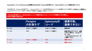 4
「Ptengineの計測タグ」「Optimizelyのコード」の実装方法
HTMLソース直貼り・・・Ptengineの計測タグやOptimizelyのコードを計測対象のWebページに直接貼り付ける場合
GTM・・・Google タグマネージャーを使って導入する場合
ケースA
ケースB
ケースC
ケースD
Ptengineの
計測タグ
Optimizelyの
計測タグ
連携
HTMLソース
直貼り
HTMLソース
直貼り
可能GTM
HTMLソース
直貼り
GTM
GTM
GTM
Ptengineとの連携に関係なく、OptimizelyをGTMに入れると、ウェブの表示が乱れることがあるとの報告があります。
まずはOptimizely単体のご確認をお願いします。（Optimizelyの日本の代理店からの情報）
技術的には可能ですが、
設定方法が異なるため、
cs@ptmind.co.jp に
お問い合わせください。
 