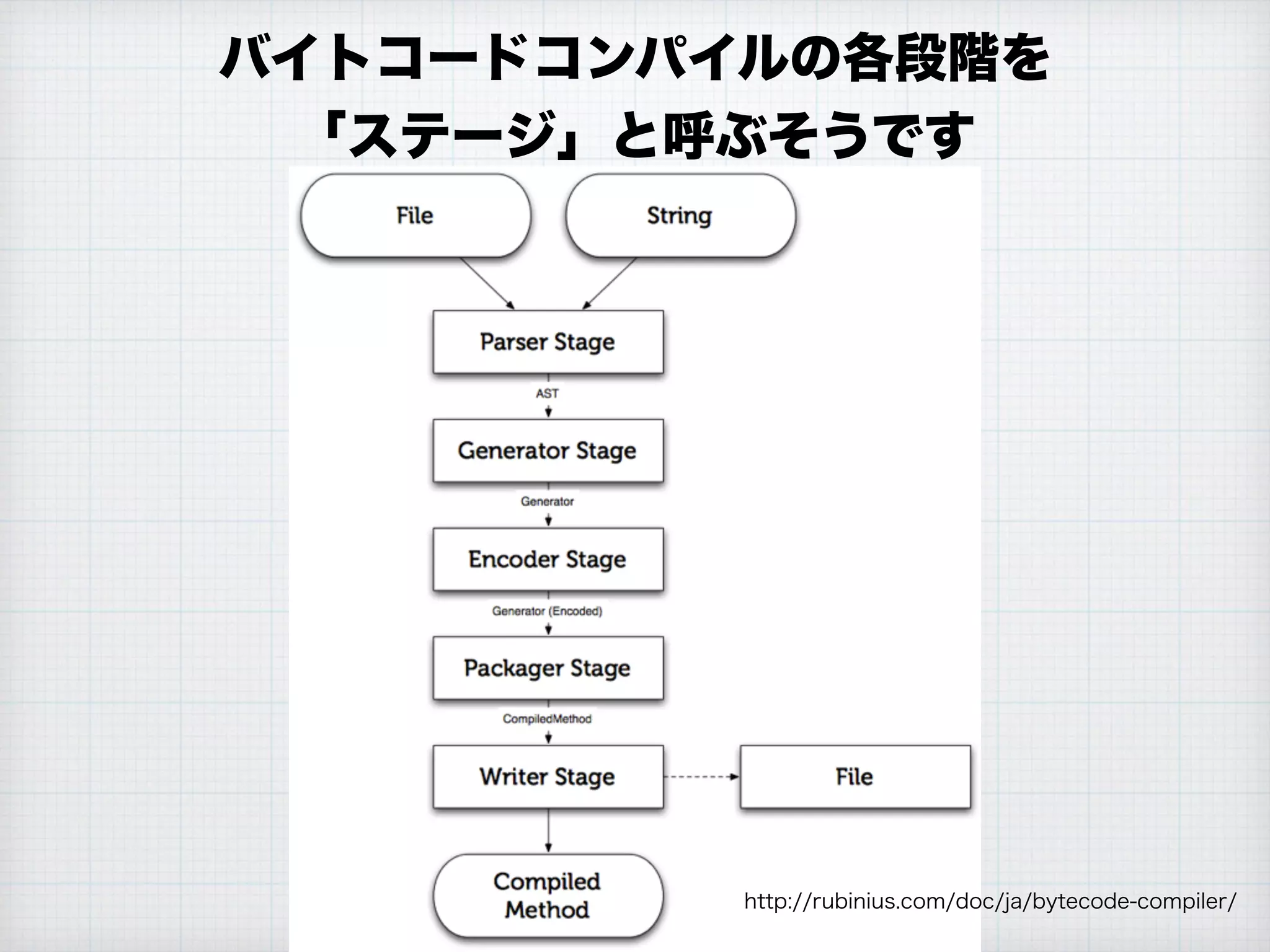 バイトコードコンパイルの各段階を
「ステージ」と呼ぶそうです
http://rubinius.com/doc/ja/bytecode-compiler/
 